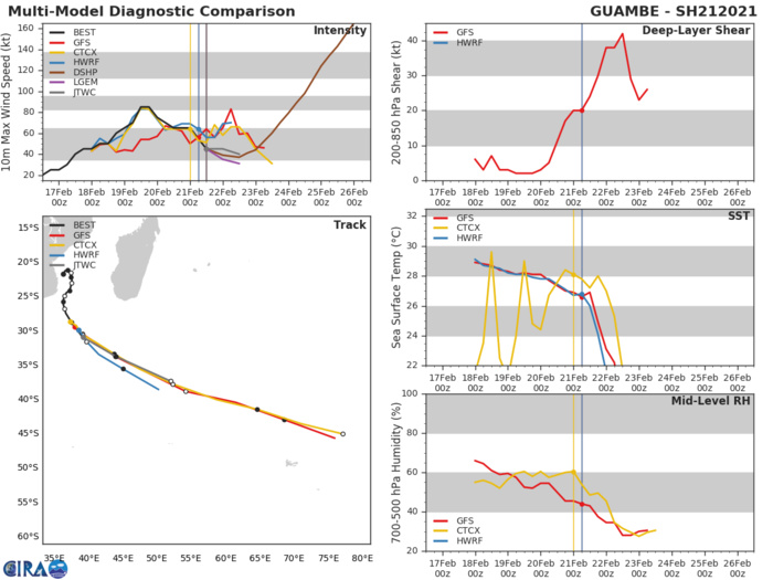 21S(GUAMBE). NUMERICAL MODELS ARE IN TIGHT AGREEMENT, LENDING HIGH CONFIDENCE TO  THE JTWC TRACK FORECAST.