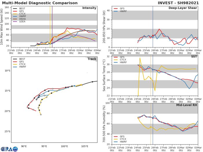 TC 22S. THE NUMERIC GUIDANCE IS IN FAIR AGREEMENT WITH A SPREAD OF 165KM  THROUGH 24H, INCREASING TO 520 KM BY 96H. DUE TO THE HIGHER  SPREAD IN THE MULTI-MODEL CONSENSUS AT THE EXTENDED FORECAST, THERE IS LOW  CONFIDENCE IN THE OVERALL JTWC TRACK FORECAST, WHICH IS LAID  SLIGHTLY RIGHT OF CONSENSUS, FAVORING THE EUROPEAN MODELING GUIDANCE OVER THE EXTREME LEFT OUTLIER OF NAVGEM.