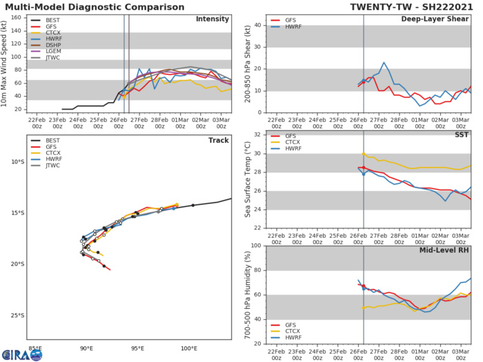 22S(MARIAN). NUMERICAL MODELS ARE IN TIGHT AGREEMENT UP 48H, LENDING HIGH  CONFIDENCE TO THE EARLY TO MID PORTION OF THE FORECAST; AFTERWARD,  THERE IS SIGNIFICANT DIFFERENCES IN THE MODEL TRAJECTORIES AND ALONG- TRACK SPEEDS AS THE VORTEX NAVIGATES THE TURN AROUND THE STR AXIS,  LENDING LOW CONFIDENCE TO THE LATTER PORTION OF THE JTWC TRACK  FORECAST. 22S(MARIAN). NUMERICAL MODELS ARE IN TIGHT AGREEMENT UP 48H, LENDING HIGH  CONFIDENCE TO THE EARLY TO MID PORTION OF THE FORECAST; AFTERWARD,  THERE IS SIGNIFICANT DIFFERENCES IN THE MODEL TRAJECTORIES AND ALONG- TRACK SPEEDS AS THE VORTEX NAVIGATES THE TURN AROUND THE STR AXIS,  LENDING LOW CONFIDENCE TO THE LATTER PORTION OF THE JTWC TRACK  FORECAST.