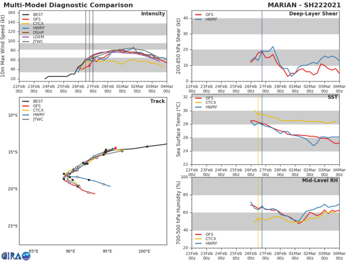 22S(MARIAN). NUMERICAL MODELS ARE IN GOOD AGREEMENT,  LENDING TO HIGH CONFIDENCE IN THE JTWC FORECAST TRACK.