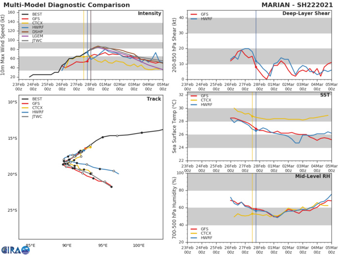 22S(MARIAN). OVERALL, THERE IS MODERATE UNCERTAINTY IN THE JTWC FORECAST TRACK DUE TO THE WEAK STEERING ENVIRONMENT AROUND 48H AND DIVERGING NUMERICAL MODEL GUIDANCE AFTER 72H WITH A 350KM  SPREAD IN SOLUTIONS AT 120H. 22S(MARIAN). OVERALL, THERE IS MODERATE UNCERTAINTY IN THE JTWC FORECAST TRACK DUE TO THE WEAK STEERING ENVIRONMENT AROUND 48H AND DIVERGING NUMERICAL MODEL GUIDANCE AFTER 72H WITH A 350KM  SPREAD IN SOLUTIONS AT 120H.