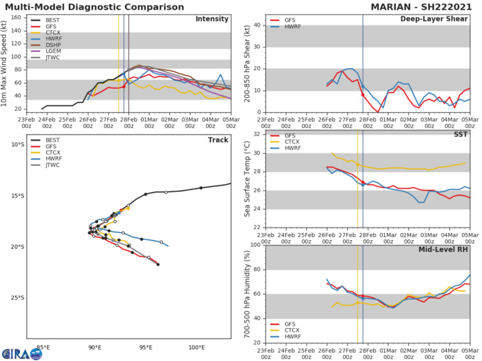 22S(MARIAN). OVERALL, THERE IS MODERATE UNCERTAINTY IN THE JTWC FORECAST TRACK DUE TO THE WEAK STEERING ENVIRONMENT AROUND 48H AND DIVERGING NUMERICAL MODEL GUIDANCE AFTER 72H WITH A 350KM  SPREAD IN SOLUTIONS AT 120H.