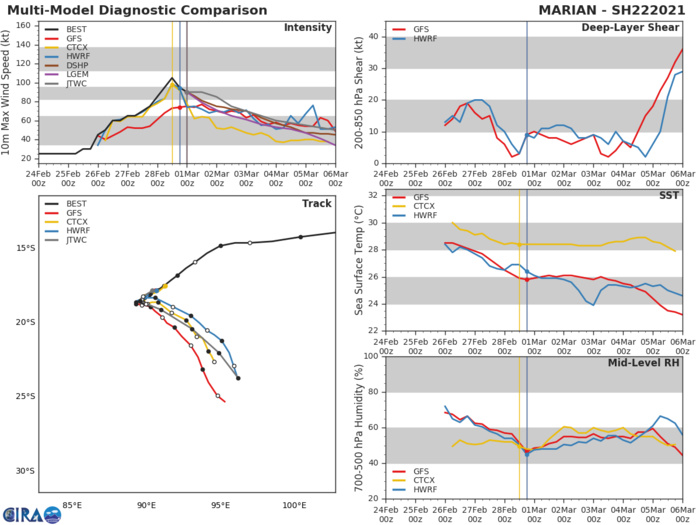 22S(MARIAN). OVERALL, THERE IS MODERATE UNCERTAINTY  IN THE JTWC FORECAST TRACK DUE TO THE WEAK STEERING ENVIRONMENT  AROUND 24H AND DIVERGING NUMERICAL MODEL GUIDANCE AFTER 72H  WITH A 315KM SPREAD IN SOLUTIONS AT 120H. 22S(MARIAN). OVERALL, THERE IS MODERATE UNCERTAINTY  IN THE JTWC FORECAST TRACK DUE TO THE WEAK STEERING ENVIRONMENT  AROUND 24H AND DIVERGING NUMERICAL MODEL GUIDANCE AFTER 72H  WITH A 315KM SPREAD IN SOLUTIONS AT 120H.