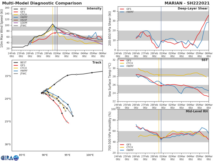 22S(MARIAN). OVERALL, THERE IS MODERATE UNCERTAINTY  IN THE JTWC FORECAST TRACK DUE TO THE WEAK STEERING ENVIRONMENT  AROUND 24H AND DIVERGING NUMERICAL MODEL GUIDANCE AFTER 72H  WITH A 315KM SPREAD IN SOLUTIONS AT 120H.