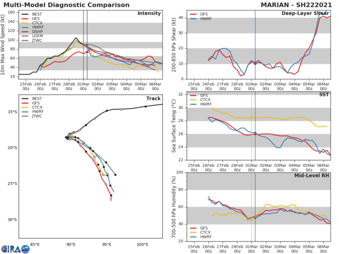 SOUTH INDIAN: 22S(MARIAN) 85knots, slow-moving and gradually weakening next 48hours, 01/15utc update SOUTH INDIAN: 22S(MARIAN) 85knots, slow-moving and gradually weakening next 48hours, 01/15utc update