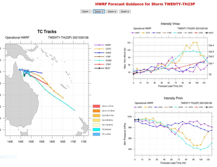 23P. AVAILABLE MODEL GUIDANCE SHOWS A HIGH DEGREE OF UNCERTAINTY AS  WOULD BE EXPECTED FOR A SYSTEM IN A WEAK STEERING ENVIRONMENT. THE  GFS STILL DEPICTS AN UNLIKELY TRACK TO THE NORTHWEST BEFORE TURNING  EAST AFTER 48H. THE REMAINDER OF THE CONSENSUS MEMBERS AGREE ON  THE SLOW CLOCKWISE LOOP AND THEN ACCELERATION SOUTHEAST, BUT DEPICT  A LARGE AMOUNT OF ALONG-TRACK UNCERTAINTY AFTER 72H. THE JTWC  FORECAST TRACK LIES JUST EQUATORWARD OF THE MULTI-MODEL CONSENSUS.  IN LIGHT OF THE HIGH DEGREE OF UNCERTAINTY IN THE NEAR-TERM LOOPING  MOTION, AS WELL AS THE ALONG-TRACK SPREAD IN THE EXTENDED FORECAST, THERE IS  OVERALL LOW CONFIDENCE IN THE JTWC FORECAST TRACK. 23P. AVAILABLE MODEL GUIDANCE SHOWS A HIGH DEGREE OF UNCERTAINTY AS  WOULD BE EXPECTED FOR A SYSTEM IN A WEAK STEERING ENVIRONMENT. THE  GFS STILL DEPICTS AN UNLIKELY TRACK TO THE NORTHWEST BEFORE TURNING  EAST AFTER 48H. THE REMAINDER OF THE CONSENSUS MEMBERS AGREE ON  THE SLOW CLOCKWISE LOOP AND THEN ACCELERATION SOUTHEAST, BUT DEPICT  A LARGE AMOUNT OF ALONG-TRACK UNCERTAINTY AFTER 72H. THE JTWC  FORECAST TRACK LIES JUST EQUATORWARD OF THE MULTI-MODEL CONSENSUS.  IN LIGHT OF THE HIGH DEGREE OF UNCERTAINTY IN THE NEAR-TERM LOOPING  MOTION, AS WELL AS THE ALONG-TRACK SPREAD IN THE EXTENDED FORECAST, THERE IS  OVERALL LOW CONFIDENCE IN THE JTWC FORECAST TRACK.