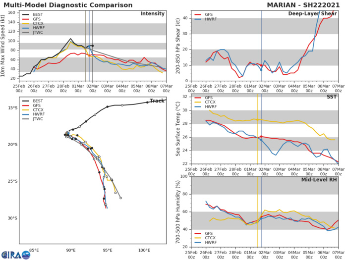 22S(MARIAN). NUMERICAL MODEL GUIDANCE IS IN GOOD AGREEMENT WITH A 125KM SPREAD AT 72H AND ONLY INCREASES TO  220KM AT 120H, LENDING HIGH CONFIDENCE TO THE JTWC FORECAST  TRACK. 22S(MARIAN). NUMERICAL MODEL GUIDANCE IS IN GOOD AGREEMENT WITH A 125KM SPREAD AT 72H AND ONLY INCREASES TO  220KM AT 120H, LENDING HIGH CONFIDENCE TO THE JTWC FORECAST  TRACK.