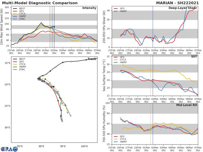 22S(MARIAN). NUMERICAL MODEL GUIDANCE IS IN GOOD AGREEMENT WITH A 125KM SPREAD AT 72H AND ONLY INCREASES TO  220KM AT 120H, LENDING HIGH CONFIDENCE TO THE JTWC FORECAST  TRACK.