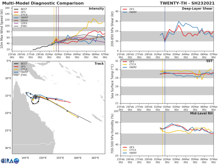 23P(NIRAN). AVAILABLE MODEL GUIDANCE SHOWS A HIGH DEGREE OF UNCERTAINTY AS WOULD  BE EXPECTED FOR A SYSTEM IN A WEAK STEERING ENVIRONMENT AND WILL  MOST LIKELY FAVOR A QUASI-STATIONARY MOTION AND DRIFT SLOWLY TO THE  EAST-NORTHEAST BEFORE TURNING TO THE SOUTHEAST. THE ALONG-TRACK  SPREAD REMAINS LARGE AT 1110KM BETWEEN MULTI-MODEL CONSENSUS WITH GFS  AND ECMWF. THE JTWC FORECAST TRACK LIES JUST EQUATORWARD OF THE  MULTI-MODEL CONSENSUS AND DUE TO THE LARGE ALONG-TRACK SPREAD IN  LATER TAUS, THERE IS OVERALL LOW CONFIDENCE IN THE JTWC FORECAST  TRACK.