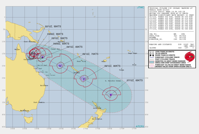 23P(NIRAN). WARNING 7 ISSUED AT 02/15UTC.THE ENVIRONMENT IS OVERALL FAVORABLE WITH LOW (10-15KT) VERTICAL WIND SHEAR, VERY WARM (29-30C) SSTS, PARTLY OFFSET BY LIMITED OUTFLOW ALOFT. TC 23P IS QUASI-STATIONARY IN A COL BETWEEN THE NEAR EQUATORIAL RIDGE (NER) EXTENDED FROM THE NORTH TO SOUTHEAST OF THE SYSTEM, AND THE SUBTROPICAL RIDGE TO THE WEST OVER AUSTRALIA. THE NER IS EXPECTED TO BUILD AND BECOME THE DOMINANT STEERING MECHANISM AND SLOWLY NUDGE THE SYSTEM OUT OF THE COL, AND BY 24H, DRIVE IT SOUTHEASTWARD, PASSING JUST SOUTH OF NEW CALEDONIA BEFORE AROUND 78H, AND BY 120H, SHOULD BE TO THE NORTHEAST OF NEW ZEALAND. THE MARGINALLY FAVORABLE ENVIRONMENT WILL PROMOTE A SLOW INTENSIFICATION TO A PEAK OF 80KNOTS/US CATEGORY 1 BY 96H AS THE SYSTEM TAPS INTO INCREASED POLEWARD OUTFLOW AS IT APPROACHES THE MIDLATITUDE WESTERLIES. AFTERWARD, INCREASING WIND SHEAR AND COOLING SEAS WILL BEGIN TO ERODE THE CYCLONE DOWN TO 65KNOTS BY 120H. CONCURRENTLY, IT WILL ENTER THE BAROCLINIC ZONE AND BEGIN EXTRA-TROPICAL TRANSITION. 23P(NIRAN). WARNING 7 ISSUED AT 02/15UTC.THE ENVIRONMENT IS OVERALL FAVORABLE WITH LOW (10-15KT) VERTICAL WIND SHEAR, VERY WARM (29-30C) SSTS, PARTLY OFFSET BY LIMITED OUTFLOW ALOFT. TC 23P IS QUASI-STATIONARY IN A COL BETWEEN THE NEAR EQUATORIAL RIDGE (NER) EXTENDED FROM THE NORTH TO SOUTHEAST OF THE SYSTEM, AND THE SUBTROPICAL RIDGE TO THE WEST OVER AUSTRALIA. THE NER IS EXPECTED TO BUILD AND BECOME THE DOMINANT STEERING MECHANISM AND SLOWLY NUDGE THE SYSTEM OUT OF THE COL, AND BY 24H, DRIVE IT SOUTHEASTWARD, PASSING JUST SOUTH OF NEW CALEDONIA BEFORE AROUND 78H, AND BY 120H, SHOULD BE TO THE NORTHEAST OF NEW ZEALAND. THE MARGINALLY FAVORABLE ENVIRONMENT WILL PROMOTE A SLOW INTENSIFICATION TO A PEAK OF 80KNOTS/US CATEGORY 1 BY 96H AS THE SYSTEM TAPS INTO INCREASED POLEWARD OUTFLOW AS IT APPROACHES THE MIDLATITUDE WESTERLIES. AFTERWARD, INCREASING WIND SHEAR AND COOLING SEAS WILL BEGIN TO ERODE THE CYCLONE DOWN TO 65KNOTS BY 120H. CONCURRENTLY, IT WILL ENTER THE BAROCLINIC ZONE AND BEGIN EXTRA-TROPICAL TRANSITION.
