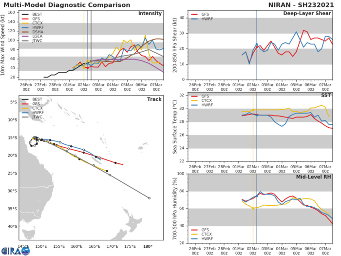 23P(NIRAN). NUMERICAL MODELS ARE IN GENERAL AGREEMENT WITH THE TRACK FORECAST WITH  SIGNIFICANT VARIATIONS IN ALONG TRACK SPEED IN THE NEAR-TERM AS THE  TC TRANSITIONS FROM THE COL AND ACROSS TRACK SPREAD TO OVER 1850KM BY 120H, LENDING LOW CONFIDENCE IN THE JTWC TRACK FORECAST THAT  IS LAID CLOSE TO THE MODEL CONSENSUS.
