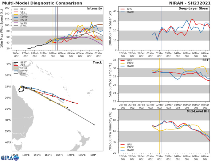 23P(NIRAN). NUMERICAL MODELS ARE IN GENERAL AGREEMENT WITH THE TRACK FORECAST WITH SIGNIFICANT VARIATIONS IN ALONG TRACK SPEED IN THE NEAR-TERM AS THE TC TRANSITIONS FROM THE COL AND ACROSS TRACK SPREAD TO OVER 1850KM BY 120H, LENDING LOW CONFIDENCE IN THE JTWC TRACK FORECAST THAT IS LAID CLOSE TO THE MODEL CONSENSUS. 23P(NIRAN). NUMERICAL MODELS ARE IN GENERAL AGREEMENT WITH THE TRACK FORECAST WITH SIGNIFICANT VARIATIONS IN ALONG TRACK SPEED IN THE NEAR-TERM AS THE TC TRANSITIONS FROM THE COL AND ACROSS TRACK SPREAD TO OVER 1850KM BY 120H, LENDING LOW CONFIDENCE IN THE JTWC TRACK FORECAST THAT IS LAID CLOSE TO THE MODEL CONSENSUS.