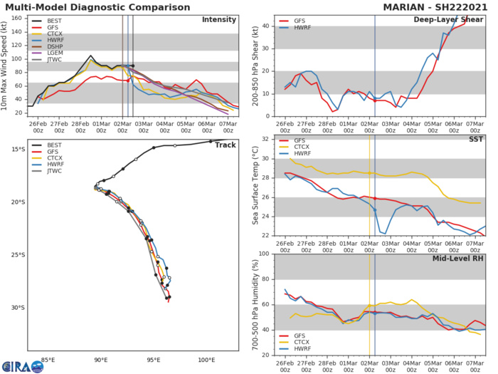 22S(MARIAN). NUMERICAL MODELS ARE IN A TIGHT PACK, HOWEVER, THERE ARE DIFFERENCES IN THE TIMING ON THE STEERING TRANSITION AND EVENTUAL SOUTH-SOUTHEASTWARD TRACK, LENDING FAIR CONFIDENCE IN THE JTWC TRACK FORECAST. 22S(MARIAN). NUMERICAL MODELS ARE IN A TIGHT PACK, HOWEVER, THERE ARE DIFFERENCES IN THE TIMING ON THE STEERING TRANSITION AND EVENTUAL SOUTH-SOUTHEASTWARD TRACK, LENDING FAIR CONFIDENCE IN THE JTWC TRACK FORECAST.