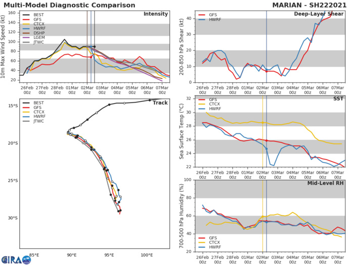 22S(MARIAN). NUMERICAL MODELS ARE IN A TIGHT PACK, HOWEVER, THERE ARE DIFFERENCES IN THE TIMING ON THE STEERING  TRANSITION AND EVENTUAL SOUTH-SOUTHEASTWARD TRACK, LENDING FAIR  CONFIDENCE IN THE JTWC TRACK FORECAST.