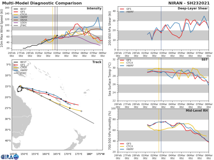 23P(NIRAN). NUMERICAL MODELS ARE IN GENERAL AGREEMENT WITH THE TRACK  FORECAST WITH SIGNIFICANT VARIATIONS IN ALONG TRACK SPEED IN THE  NEAR-TERM AS NIRAN BEGINS TO SLOWLY PROPAGATE TO THE SOUTHEAST. THE  ALONG TRACK / CROSS TRACK SPREAD IS NOW LESS THAN 370KM BY 48H,  HOWEVER, BY 120H ALONG TRACK / CROSS TRACK SPREAD INCREASES TO  WELL OVER 2,400KM, LENDING LOW CONFIDENCE IN THE JTWC TRACK FORECAST  THAT IS LAID CLOSE TO THE MODEL CONSENSUS. 23P(NIRAN). NUMERICAL MODELS ARE IN GENERAL AGREEMENT WITH THE TRACK  FORECAST WITH SIGNIFICANT VARIATIONS IN ALONG TRACK SPEED IN THE  NEAR-TERM AS NIRAN BEGINS TO SLOWLY PROPAGATE TO THE SOUTHEAST. THE  ALONG TRACK / CROSS TRACK SPREAD IS NOW LESS THAN 370KM BY 48H,  HOWEVER, BY 120H ALONG TRACK / CROSS TRACK SPREAD INCREASES TO  WELL OVER 2,400KM, LENDING LOW CONFIDENCE IN THE JTWC TRACK FORECAST  THAT IS LAID CLOSE TO THE MODEL CONSENSUS.