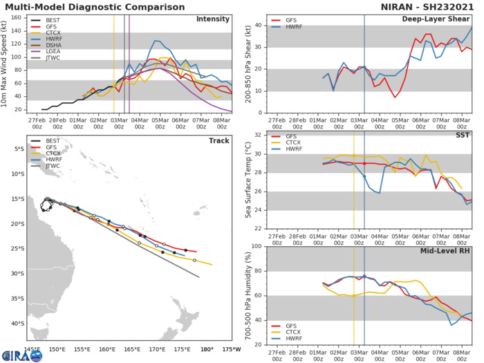 23P(NIRAN).NUMERICAL MODELS ARE IN GENERAL AGREEMENT WITH THE TRACK FORECAST  BUT WITH SIGNIFICANT VARIATIONS IN ALONG TRACK SPEED IN THE NEAR- TERM AS THE TC EXITS FROM THE COL. ALSO, ACROSS TRACK SPREADS TO  OVER 1330KM BY 96H, LENDING LOW CONFIDENCE IN THE JTWC TRACK  FORECAST THAT IS LAID CLOSE TO THE MODEL CONSENSUS.