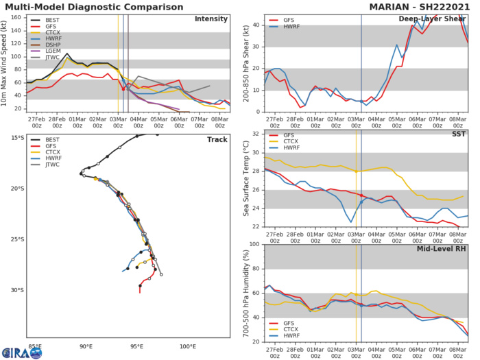 22S(MARIAN). NUMERICAL MODELS ARE IN TIGHT AGREEMENT, LENDING  HIGH CONFIDENCE IN THE JTWC TRACK FORECAST.