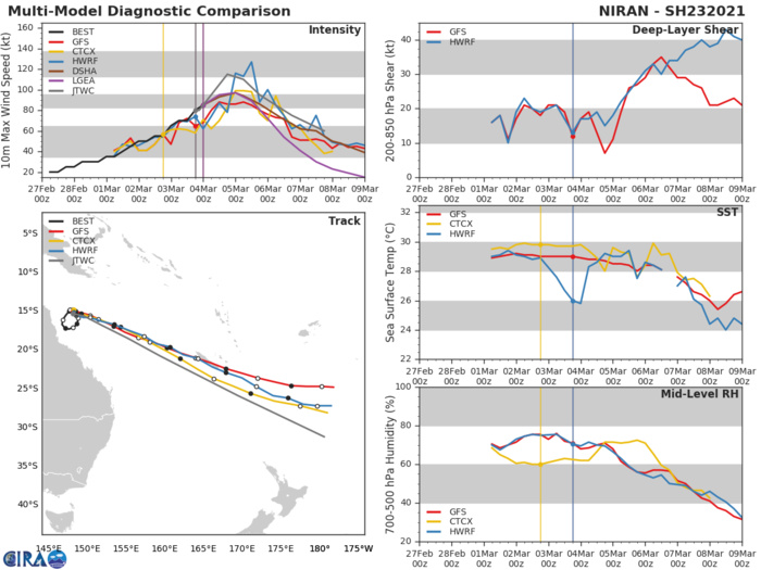 23P(NIRAN).NUMERICAL MODEL GUIDANCE IS IN FAIR AGREEMENT WITH A  480KM SPREAD IN SOLUTIONS AT 72H LENDING MODERATE CONFIDENCE TO  THE JTWC FORECAST TRACK.