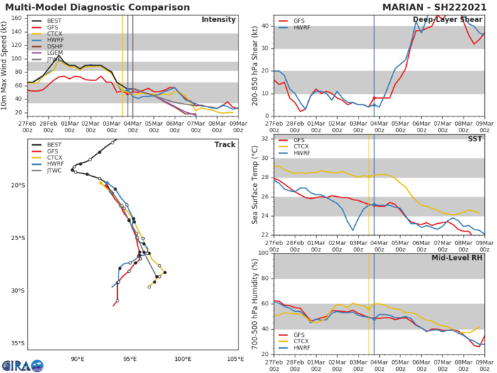 22S(MARIAN). NUMERICAL MODEL  GUIDANCE IS IN TIGHT AGREEMENT, LENDING TO HIGH CONFIDENCE IN THE  JTWC FORECAST.