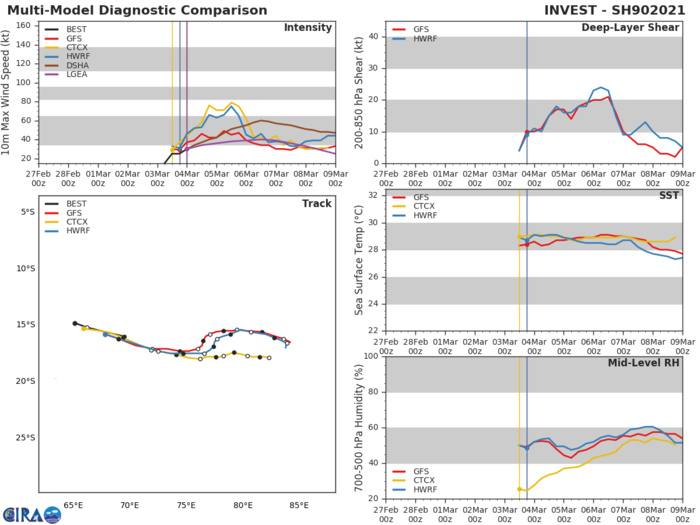 INVEST 90S.GLOBAL  MODELS ARE IN GENERAL AGREEMENT THAT INVEST 90S WILL TRACK EAST- SOUTHEASTWARD AS IT CONSOLIDATES.