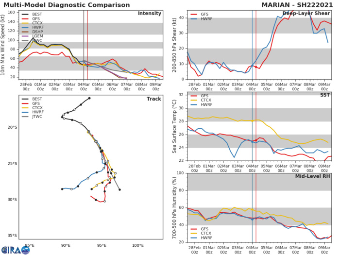 22S(MARIAN). NUMERICAL MODEL GUIDANCE IS IN GOOD AGREEMENT ON THE OVERALL SCENARIO, BUT SPREAD  INCREASES AFTER 48H WITH UNCERTAINTY IN THE TIMING OF THE  DISSIPATION AND WHEN THE STEERING SWITCHES TO THE LOWER LEVEL FLOW,  LENDING HIGH CONFIDENCE TO THE JTWC FORECAST.