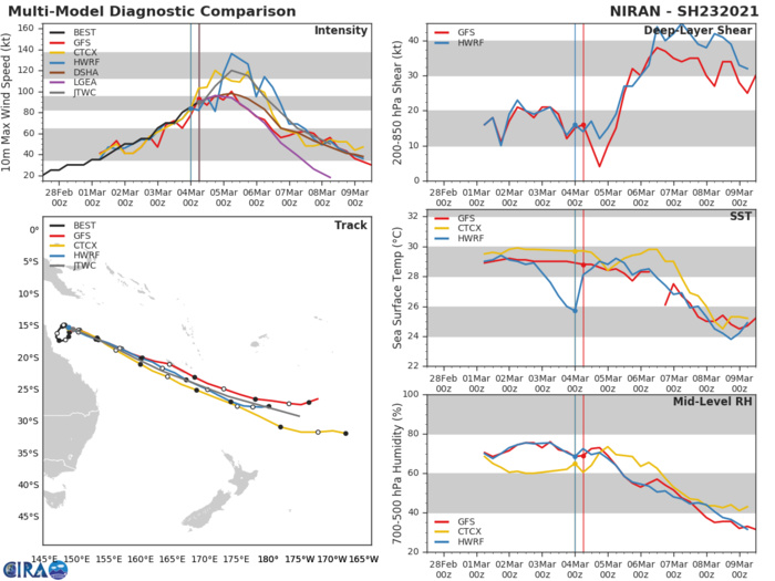 23P(NIRAN). NUMERICAL MODEL GUIDANCE IS IN VERY TIGHT AGREEMENT THROUGH 24H WITH SPREAD OF ONLY 90KM, INCREASING TO  260KM BY 48H. AS THE SYSTEM PASSES NEW CALEDONIA AND BEGINS TO  TRANSITION TO SUBTROPICAL, THE GUIDANCE BECOMES INCREASINGLY  UNCERTAIN WITH SOME MODELS (NVGM) UNREALISTICALLY MOVING THE SYSTEM  WELL TO THE SOUTH OF NEW ZEALAND, WHILE THE REMAINDER OF THE  CONSENSUS MEMBERS SHOW A SLOW TURN TOWARDS THE EAST AFTER 72H, AS  A STRONG TRANSIENT HIGH PRESSURE AREA DEVELOPS EAST OF NEW ZEALAND.  THE JTWC LIES CLOSE TO THE ECMWF SOLUTION, TO THE NORTH OF THE  CONSENSUS MEAN TRACK AFTER 48H. WHILE THERE IS HIGH CONFIDENCE IN  THE FIRST PORTION OF THE FORECAST, THERE IS LOW CONFIDENCE IN THE  EXTENDED FORECAST. 23P(NIRAN). NUMERICAL MODEL GUIDANCE IS IN VERY TIGHT AGREEMENT THROUGH 24H WITH SPREAD OF ONLY 90KM, INCREASING TO  260KM BY 48H. AS THE SYSTEM PASSES NEW CALEDONIA AND BEGINS TO  TRANSITION TO SUBTROPICAL, THE GUIDANCE BECOMES INCREASINGLY  UNCERTAIN WITH SOME MODELS (NVGM) UNREALISTICALLY MOVING THE SYSTEM  WELL TO THE SOUTH OF NEW ZEALAND, WHILE THE REMAINDER OF THE  CONSENSUS MEMBERS SHOW A SLOW TURN TOWARDS THE EAST AFTER 72H, AS  A STRONG TRANSIENT HIGH PRESSURE AREA DEVELOPS EAST OF NEW ZEALAND.  THE JTWC LIES CLOSE TO THE ECMWF SOLUTION, TO THE NORTH OF THE  CONSENSUS MEAN TRACK AFTER 48H. WHILE THERE IS HIGH CONFIDENCE IN  THE FIRST PORTION OF THE FORECAST, THERE IS LOW CONFIDENCE IN THE  EXTENDED FORECAST.