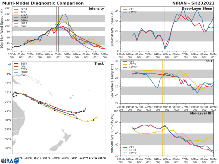 23P(NIRAN). NUMERICAL TRACK MODEL GUIDANCE IS IN VERY TIGHT AGREEMENT THROUGH 24H, INCREASING TO AN ALONG TRACK  SPREAD OF 1110KM BY 72H. THE JTWC FORECAST TRACK LIES SLIGHTLY  NORTH OF CONSENSUS MEAN TRACK AFTER 48H. WHILE THERE IS HIGH  CONFIDENCE IN THE FIRST PORTION OF THE FORECAST, THERE IS LOW  CONFIDENCE IN THE EXTENDED JTWC FORECAST TRACK. THERE IS LOW  CONFIDENCE IN THE JTWC INTENSITY FORECAST GIVEN THE COMPACT NATURE  OF THE SYSTEM.