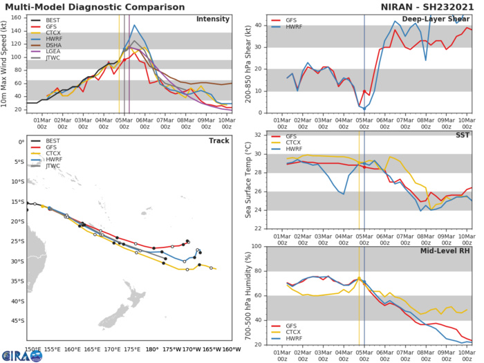 23P(NIRAN). NUMERICAL MODEL GUIDANCE IS IN GOOD AGREEMENT THROUGH 24H BUT CROSS AND ALONG-TRACK UNCERTAINTY INCREASES SIGNIFICANTLY THEREAFTER. THE JTWC FORECAST LIES NEAR THE CONSENSUS MEAN THROUGH 24H, THEN NEAR THE ECMWF TRACK THROUGH THE REMAINDER OF THE FORECAST PERIOD. OVERALL THERE IS HIGH CONFIDENCE IN THE FIRST 24 HOURS OF THE FORECAST, AND LOW CONFIDENCE THEREAFTER. 23P(NIRAN). NUMERICAL MODEL GUIDANCE IS IN GOOD AGREEMENT THROUGH 24H BUT CROSS AND ALONG-TRACK UNCERTAINTY INCREASES SIGNIFICANTLY THEREAFTER. THE JTWC FORECAST LIES NEAR THE CONSENSUS MEAN THROUGH 24H, THEN NEAR THE ECMWF TRACK THROUGH THE REMAINDER OF THE FORECAST PERIOD. OVERALL THERE IS HIGH CONFIDENCE IN THE FIRST 24 HOURS OF THE FORECAST, AND LOW CONFIDENCE THEREAFTER.