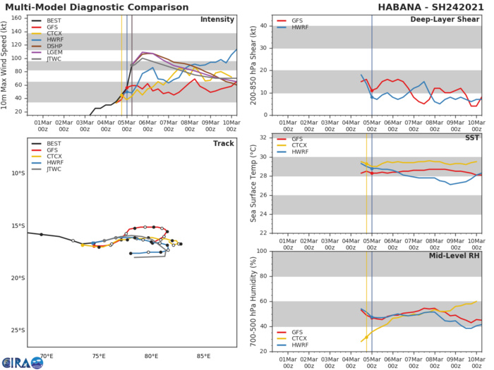 24S(HABANA). NUMERICAL MODEL GUIDANCE IS IN POOR AGREEMENT BUT OVERALL AGREES ON THE OVERALL SCENARIO. SPREAD INCREASES TO 280KM AT 48H, INCREASING TO 410KM AT 120H. THE JTWC FORECAST LIES NEAR THE CONSENSUS MEAN WITH LOW CONFIDENCE. 24S(HABANA). NUMERICAL MODEL GUIDANCE IS IN POOR AGREEMENT BUT OVERALL AGREES ON THE OVERALL SCENARIO. SPREAD INCREASES TO 280KM AT 48H, INCREASING TO 410KM AT 120H. THE JTWC FORECAST LIES NEAR THE CONSENSUS MEAN WITH LOW CONFIDENCE.