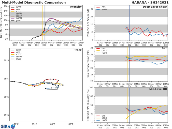 24S(HABANA). NUMERICAL MODEL GUIDANCE IS IN POOR AGREEMENT BUT OVERALL AGREES ON THE OVERALL  SCENARIO. SPREAD INCREASES TO 280KM AT 48H, INCREASING TO 410KM  AT 120H. THE JTWC FORECAST LIES NEAR THE CONSENSUS MEAN WITH LOW  CONFIDENCE.