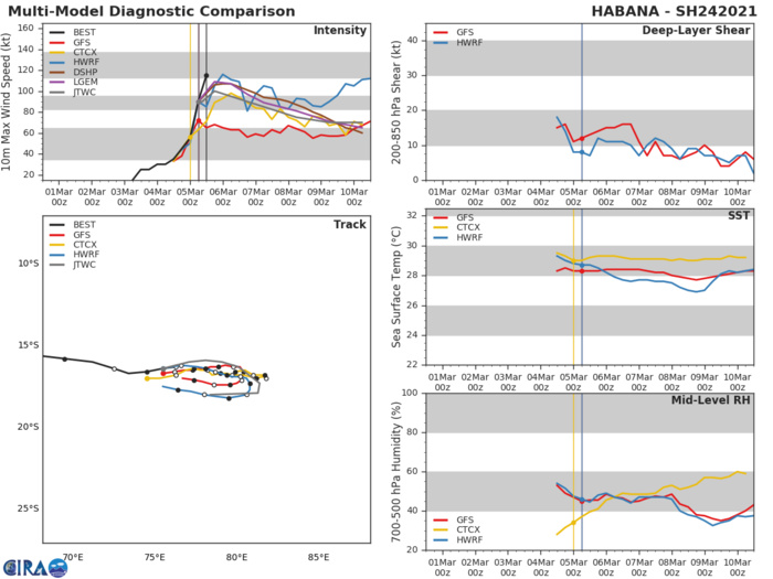 24S(HABANA). HWRF MODEL ANTICIPATED THE VERY RAPID INTENSIFICATION PERIOD. 24S(HABANA). HWRF MODEL ANTICIPATED THE VERY RAPID INTENSIFICATION PERIOD.