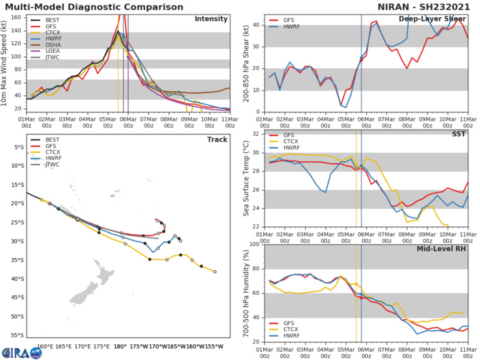 23P(NIRAN). NUMERICAL MODEL GUIDANCE IS IN GOOD AGREEMENT THROUGH 24H. AFTERWARDS, THE SOLUTIONS BEGIN TO DIVERGE. THE TRACK FORECAST IS PLACED CLOSE TO THE PREVIOUS JTWC FORECAST, AND SLIGHTLY NORTH OF THE MULTI-MODEL CONSENSUS TO OFFSET NAVGEM'S SOUTHERN OUTLIER TRACK. THERE IS HIGH CONFIDENCE IN THE FIRST 24 HOURS OF THE FORECAST TRACK AND LOW CONFIDENCE THEREAFTER DUE TO THE INCREASING SPREAD IN MODEL SOLUTIONS. 23P(NIRAN). NUMERICAL MODEL GUIDANCE IS IN GOOD AGREEMENT THROUGH 24H. AFTERWARDS, THE SOLUTIONS BEGIN TO DIVERGE. THE TRACK FORECAST IS PLACED CLOSE TO THE PREVIOUS JTWC FORECAST, AND SLIGHTLY NORTH OF THE MULTI-MODEL CONSENSUS TO OFFSET NAVGEM'S SOUTHERN OUTLIER TRACK. THERE IS HIGH CONFIDENCE IN THE FIRST 24 HOURS OF THE FORECAST TRACK AND LOW CONFIDENCE THEREAFTER DUE TO THE INCREASING SPREAD IN MODEL SOLUTIONS.