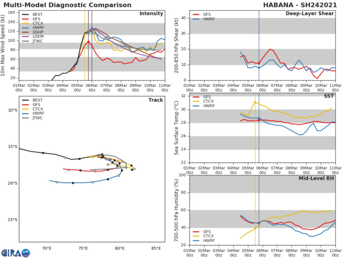 24S(HABANA). MODELS HINT AT SOME POSSIBLE ADDITIONAL INTENSIFICATION WITHIN THE NEXT 12/24H.