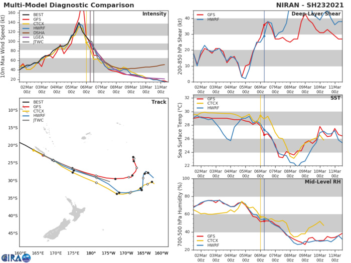 23P(NIRAN). NUMERICAL MODELS ARE IN GOOD AGREEMENT 24H. AFTERWARD, THE SOLUTIONS  DIVERGE. THERE IS HIGH CONFIDENCE IN THE FIRST 24 HOURS OF THE  FORECAST TRACK AND LOW CONFIDENCE THEREAFTER DUE TO THE INCREASING  SPREAD IN MODEL SOLUTIONS.