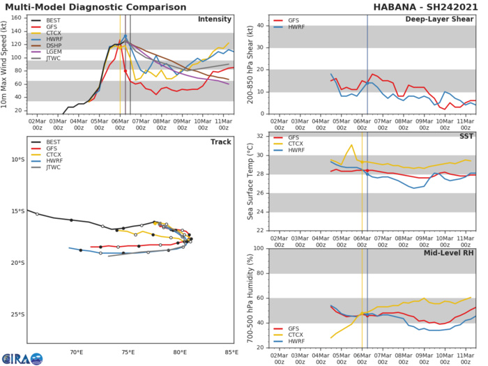 24S(HABANA). MODELS AGREE ON A WESTWARD TURN AT MEDIUM RANGE. AFTER A POSSIBLE WEAKENING PERIOD A NEW INTENSIFICATION SPAN IS HINTED AT. 24S(HABANA). MODELS AGREE ON A WESTWARD TURN AT MEDIUM RANGE. AFTER A POSSIBLE WEAKENING PERIOD A NEW INTENSIFICATION SPAN IS HINTED AT.