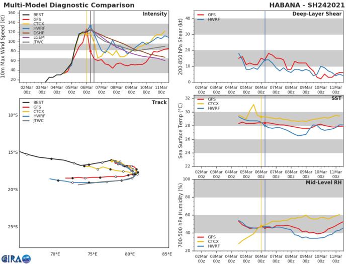 24S(HABANA). MODELS AGREE ON A WESTWARD TURN AT MEDIUM RANGE. AFTER A POSSIBLE WEAKENING PERIOD A NEW INTENSIFICATION SPAN IS HINTED AT.