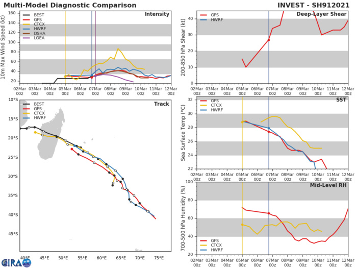 INVEST 91S. ENVIRONMENTAL ANALYSIS SHOWS 91S IS  IN A FAVORABLE ENVIRONMENT WITH DUAL CHANNEL UPPER LEVEL OUTFLOW,  MODERATE (15-20KTS) VERTICAL WIND SHEAR (VWS) AND WARM (28-29C) SEA  SURFACE TEMPERATURES (SST). GLOBAL MODELS ARE IN GENERAL AGREEMENT  THAT 91S WILL TRACK EAST-SOUTHEAST WHILE CONTINUING TO CONSOLIDATE  AND INTENSIFY.