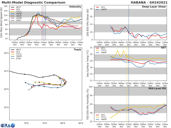 24S(HABANA).NUMERICAL MODELS AGREE ON THE GENERAL TRACK SCENARIO. HOWEVER, THE  SOLUTIONS DIVERGE SIGNIFICANTLY ALONG- AND CROSS-TRACK DUE TO THE  COMPLEX STEERING MECHANISMS. THE JTWC TRACK FORECAST IS PLACED NEAR  THE MULTI-MODEL CONSENSUS WITH LOW CONFIDENCE. 24S(HABANA).NUMERICAL MODELS AGREE ON THE GENERAL TRACK SCENARIO. HOWEVER, THE  SOLUTIONS DIVERGE SIGNIFICANTLY ALONG- AND CROSS-TRACK DUE TO THE  COMPLEX STEERING MECHANISMS. THE JTWC TRACK FORECAST IS PLACED NEAR  THE MULTI-MODEL CONSENSUS WITH LOW CONFIDENCE.