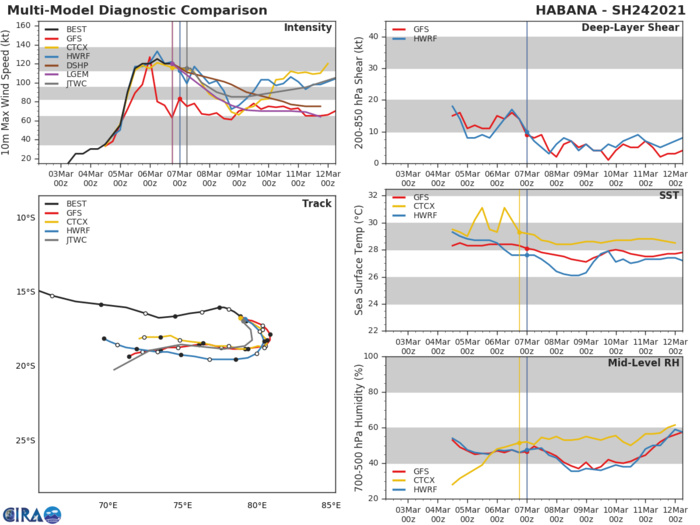 24S(HABANA).NUMERICAL MODELS AGREE ON THE GENERAL TRACK SCENARIO. HOWEVER, THE  SOLUTIONS DIVERGE SIGNIFICANTLY ALONG- AND CROSS-TRACK DUE TO THE  COMPLEX STEERING MECHANISMS. THE JTWC TRACK FORECAST IS PLACED NEAR  THE MULTI-MODEL CONSENSUS WITH LOW CONFIDENCE.