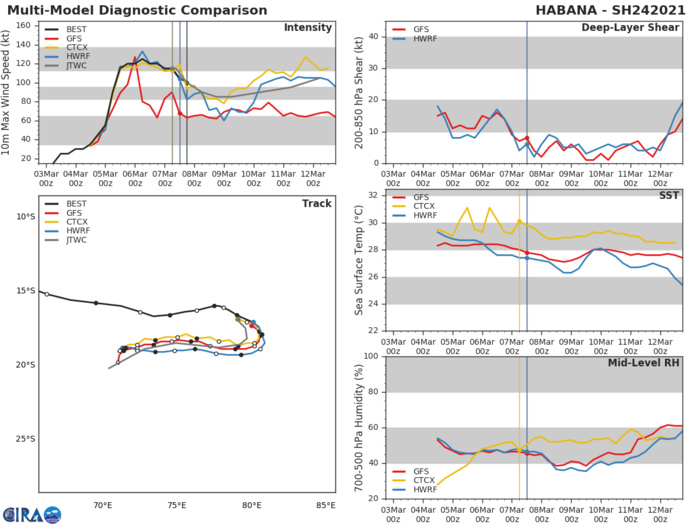 24S(HABANA). WITH THE EXCEPTION OF THE NAVGEM  TRACK, WHICH LIES SLIGHTLY TO THE SOUTH OF THE ENVELOPE, AND THE  ECMWF ENSEMBLE MEAN, WHICH LIES SLIGHTLY TO THE NORTH OF THE MODEL  ENVELOPE, NUMERICAL MODEL GUIDANCE IS IN VERY GOOD AGREEMENT,  LENDING HIGH CONFIDENCE TO THE CURRENT JTWC FORECAST TRACK.