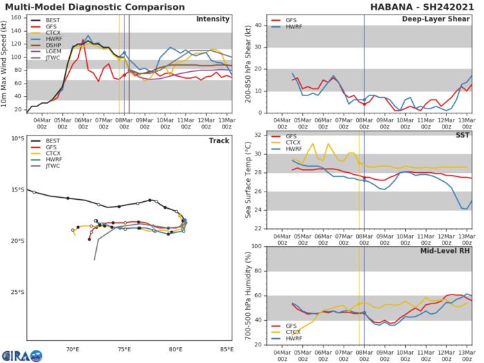 24S(HABANA). NUMERICAL MODELS ARE IN GENERAL AGREEMENT WITH THIS FORECAST TRACK WITH THE EXCEPTION OF THE NAVGEM TRACK ON THE LEFT MARGIN OF THE ENVELOPE, LENDING HIGH CONFIDENCE TO THE CURRENT JTWC FORECAST TRACK. 24S(HABANA). NUMERICAL MODELS ARE IN GENERAL AGREEMENT WITH THIS FORECAST TRACK WITH THE EXCEPTION OF THE NAVGEM TRACK ON THE LEFT MARGIN OF THE ENVELOPE, LENDING HIGH CONFIDENCE TO THE CURRENT JTWC FORECAST TRACK.