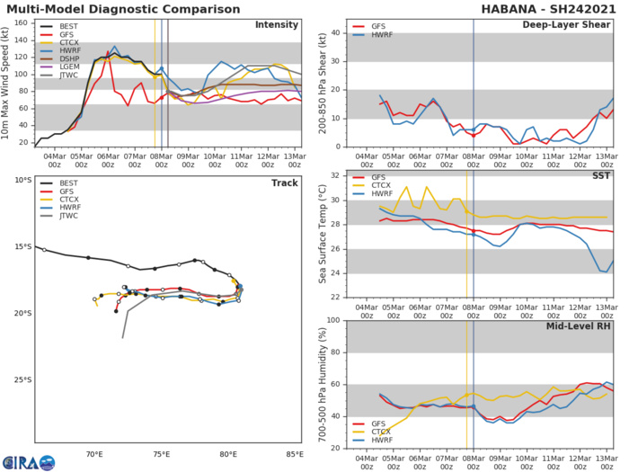 24S(HABANA).  NUMERICAL MODELS ARE IN GENERAL AGREEMENT WITH THIS FORECAST  TRACK WITH THE EXCEPTION OF THE NAVGEM TRACK ON THE LEFT MARGIN OF  THE ENVELOPE, LENDING HIGH CONFIDENCE TO THE CURRENT JTWC FORECAST  TRACK.
