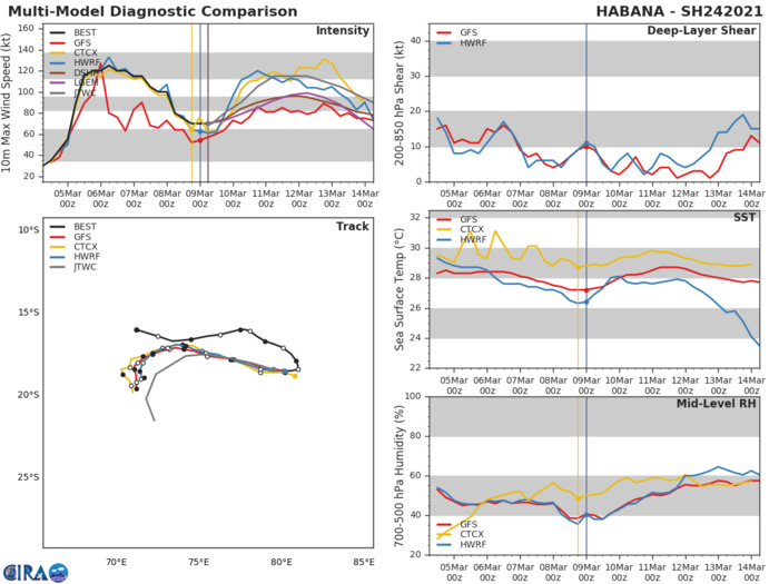 24S(HABANA). WITH THE EXCEPTION OF NAVGEM, NUMERICAL MODEL GUIDANCE IS IN FAIR AGREEMENT WITH A 340  KM SPREAD IN SOLUTIONS AT 120H. OVERALL, THERE IS MODERATE  CONFIDENCE IN THE JTWC FORECAST TRACK DUE TO UNCERTAINTY IN THE  TIMING OF THE SOUTHWARD TURN.