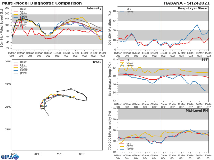 24S(HABANA).  ALTHOUGH MODEL GUIDANCE SPREADS AS TC 24S  TURNS POLEWARD, IT STILL REMAINS IN EXCELLENT AGREEMENT ON THE  OVERALL SCENARIO. 24S(HABANA).  ALTHOUGH MODEL GUIDANCE SPREADS AS TC 24S  TURNS POLEWARD, IT STILL REMAINS IN EXCELLENT AGREEMENT ON THE  OVERALL SCENARIO.