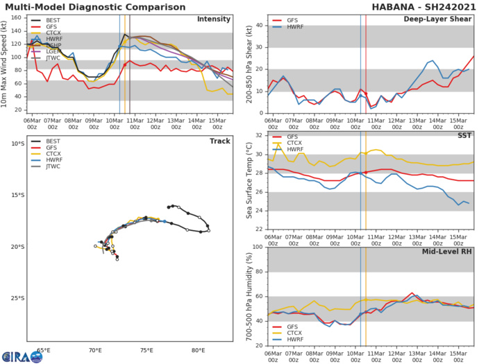 24S(HABANA). THE  FORECAST TRACK WAS PLACED NORTHWEST OF CONSENSUS DUE TO NAVGEM AND  GALWEM CONTINUING TO BE EASTERN-MOST OUTLIERS. OVERALL, THERE IS  MODERATE CONFIDENCE IN THE JTWC FORECAST TRACK DUE TO UNCERTAINTY IN  THE TIMING OF THE SOUTHWARD TURN AND THE POTENTIAL FOR QUASI- STATIONARY MOTION IN THE EXTENDED PERIOD.