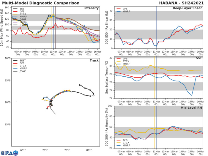 24S(HABANA). NUMERICAL MODELS ARE IN GOOD AGREEMENT UP  TO 36H. AFTERWARD, THE SOLUTIONS SIGNIFICANTLY DIVERGE AS A  SECONDARY SUBTROPICAL RIDGE TO THE SOUTHWEST APPROACHES AND COMPETES FOR STEERING,  RESULTING IN A QUASI-STATIONARY STORM MOTION. THEREFORE, THERE IS  HIGH CONFIDENCE IN THE JTWC TRACK FORECAST UP TO 48H; AFTERWARD,  LOW CONFIDENCE.