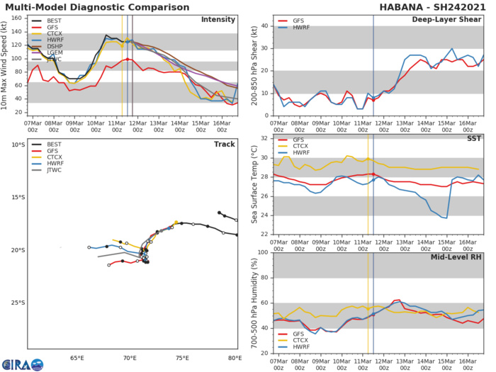 24S(HABANA). THERE IS MODERATE CONFIDENCE IN THE TRACK FORECAST, DUE TO  SOME UNCERTAINTY IN THE EXACT TIMING AT WHICH THE VORTEX WILL BECOME  DECOUPLED FROM DEEP CONVECTION AND MAKE ITS WESTWARD TURN.