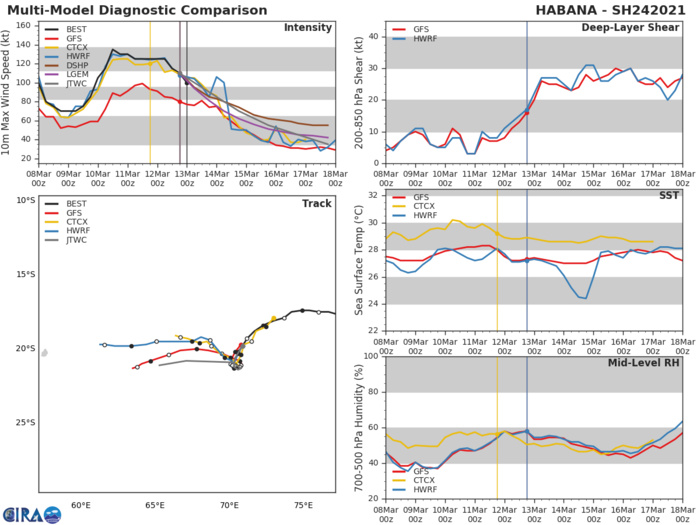 24S(HABANA). THE GLOBAL MODELS ARE IN GOOD  AGREEMENT WITH THE EVENTUAL WESTWARD TRACK