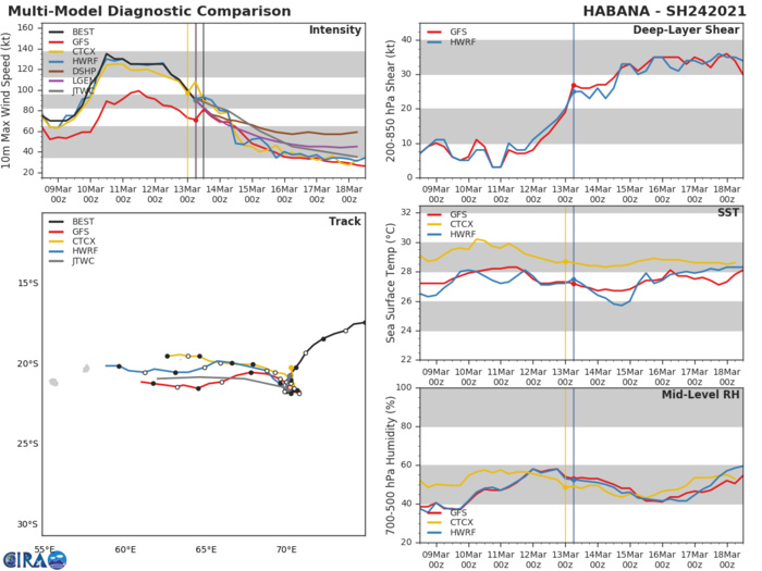 24S(HABANA). NUMERICAL MODEL GUIDANCE IS IN FAIR AGREEMENT SUPPORTING  THE SHORT-TERM QUASI-STATIONARY TRACK MOTION AND WESTWARD TRACK  AFTER 48H. HOWEVER, THERE IS UNCERTAINTY IN THE EXACT TRACK OVER  THE NEXT TWO DAYS. THUS OVERALL CONFIDENCE IN THE JTWC FORECAST  TRACK IS MODERATE. THERE IS SOME POTENTIAL FOR THE SYSTEM TO  DISSIPATE AFTER 72H DUE TO GENERALLY UNFAVORABLE ENVIRONMENTAL  CONDITIONS (EXCEPT SST VALUES WHICH REMAIN 27-28C THROUGH 120H)  BUT THE SYSTEM SHOULD MAINTAIN GALE-FORCE WINDS OVER THE SOUTHERN  SEMICIRCLE THEREFORE THE CURRENT FORECAST HAS MAINTAINED 35-40 KNOT  INTENSITY IN THE EXTENDED FORECAST.