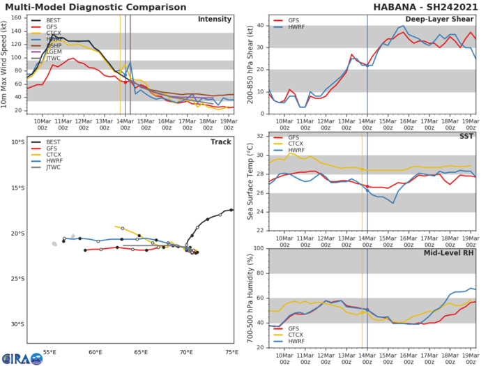 24S(HABANA).NUMERICAL MODEL GUIDANCE IS IN FAIR AGREEMENT SUPPORTING THE SHORT-TERM QUASI-STATIONARY TRACK MOTION AND WESTWARD TRACK AFTER TAU 24, HOWEVER, THE OVERALL CONFIDENCE IN THE JTWC FORECAST TRACK IS MODERATE. 24S(HABANA).NUMERICAL MODEL GUIDANCE IS IN FAIR AGREEMENT SUPPORTING THE SHORT-TERM QUASI-STATIONARY TRACK MOTION AND WESTWARD TRACK AFTER TAU 24, HOWEVER, THE OVERALL CONFIDENCE IN THE JTWC FORECAST TRACK IS MODERATE.